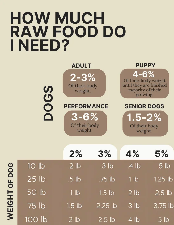 Raw food ratio chart for dogs