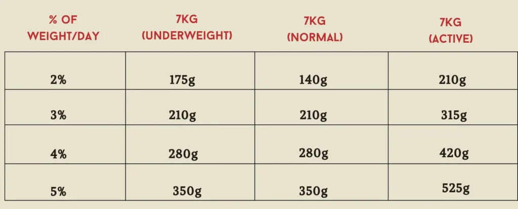 Feeding chart on raw food for 7 kg dog