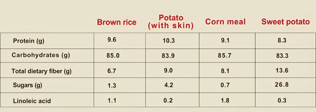 Table showing protein, carbs, fiber content of brown rice, potato, cornmeal, sweet potato focusing corn.